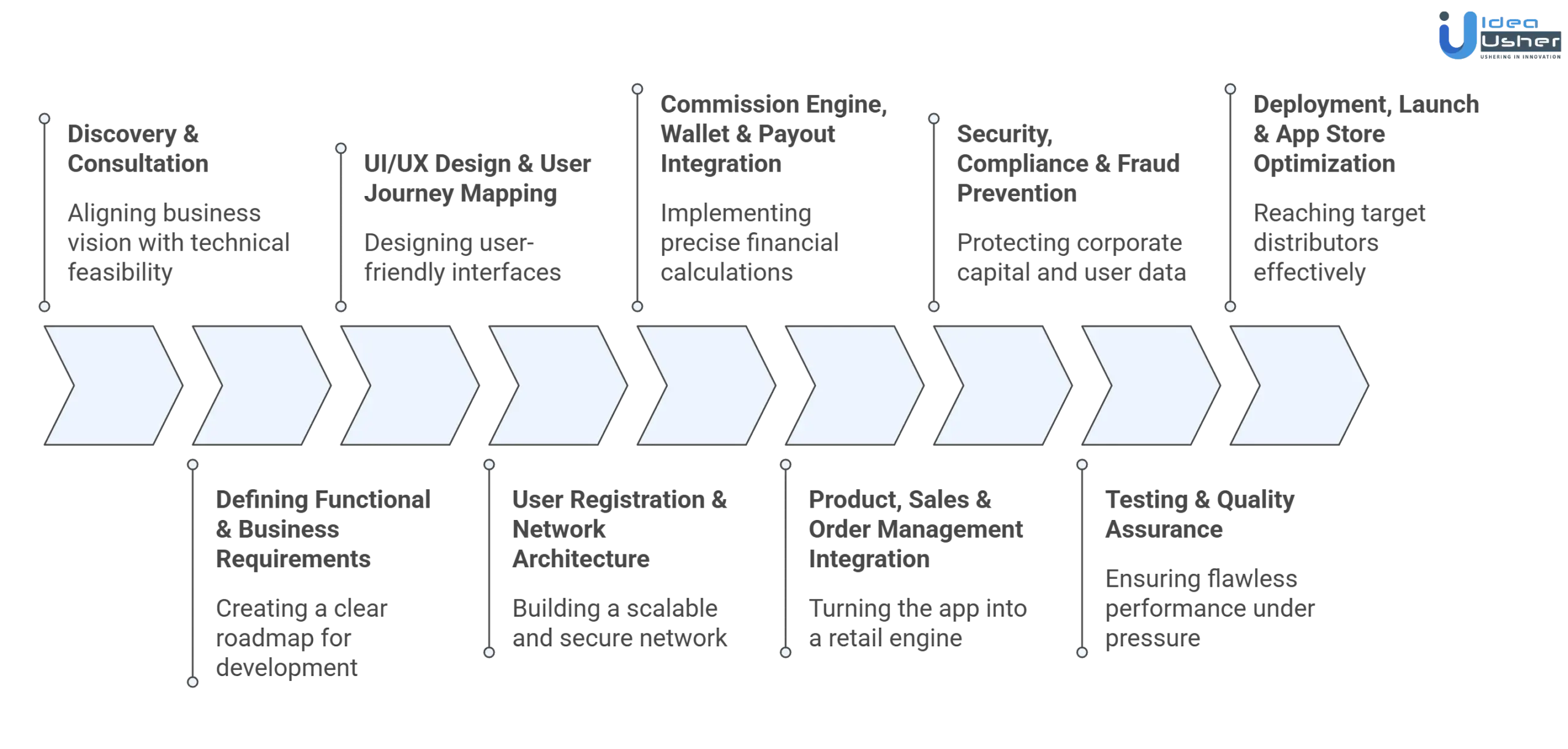 mobile MLM software development process