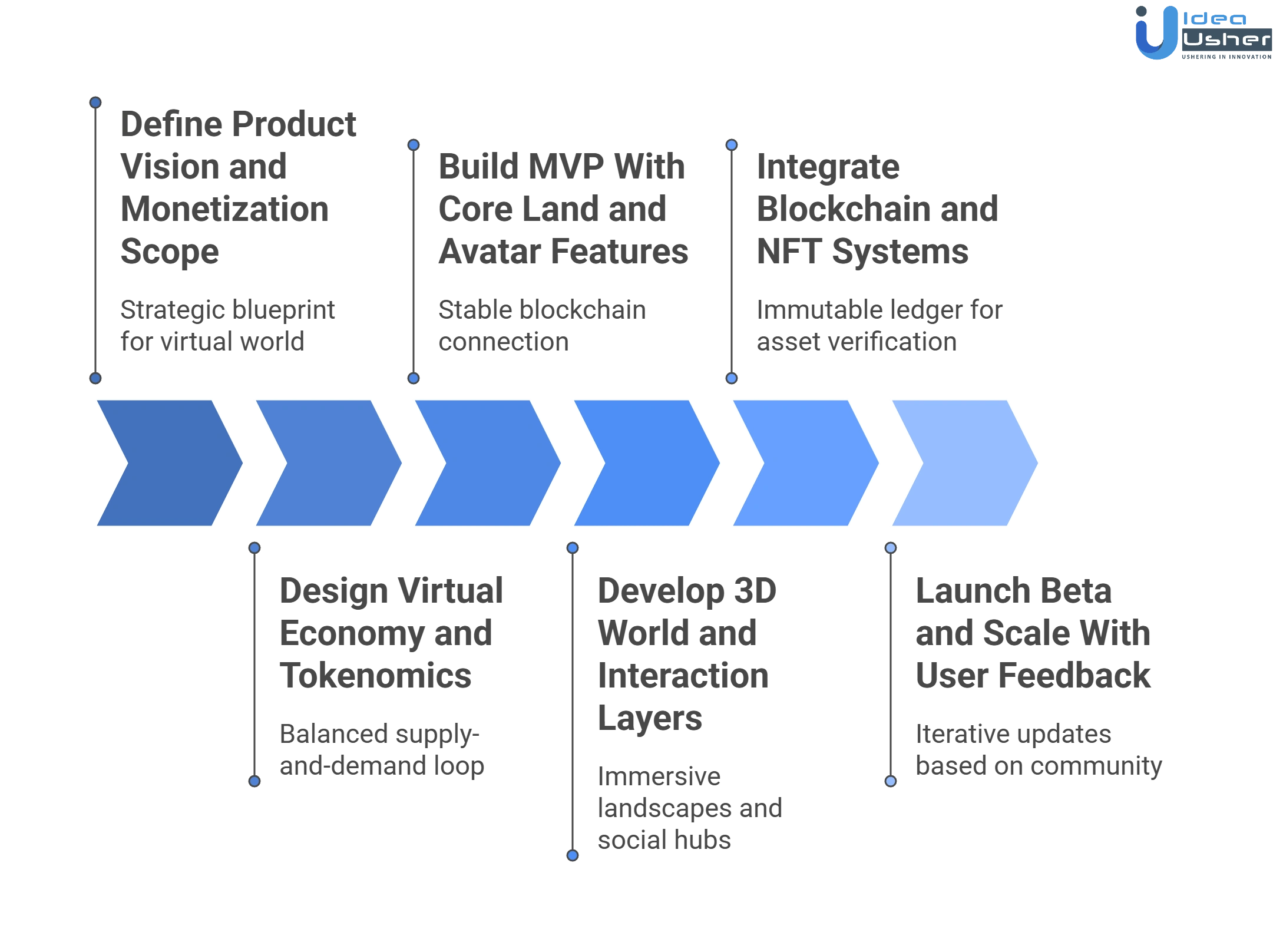 virtual land metaverse platform development process