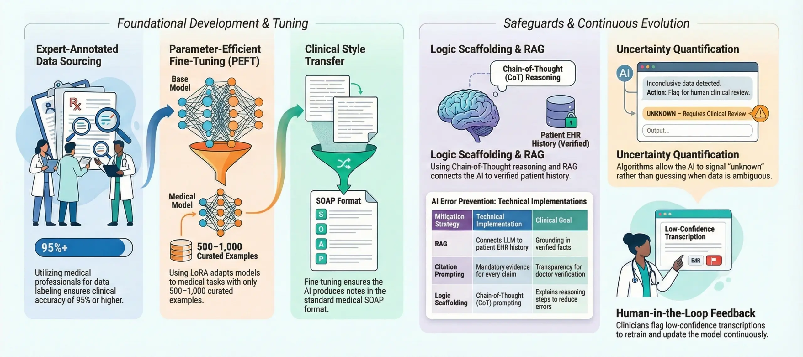 how to train AI models on medical data for voice AI assistant apps for doctors