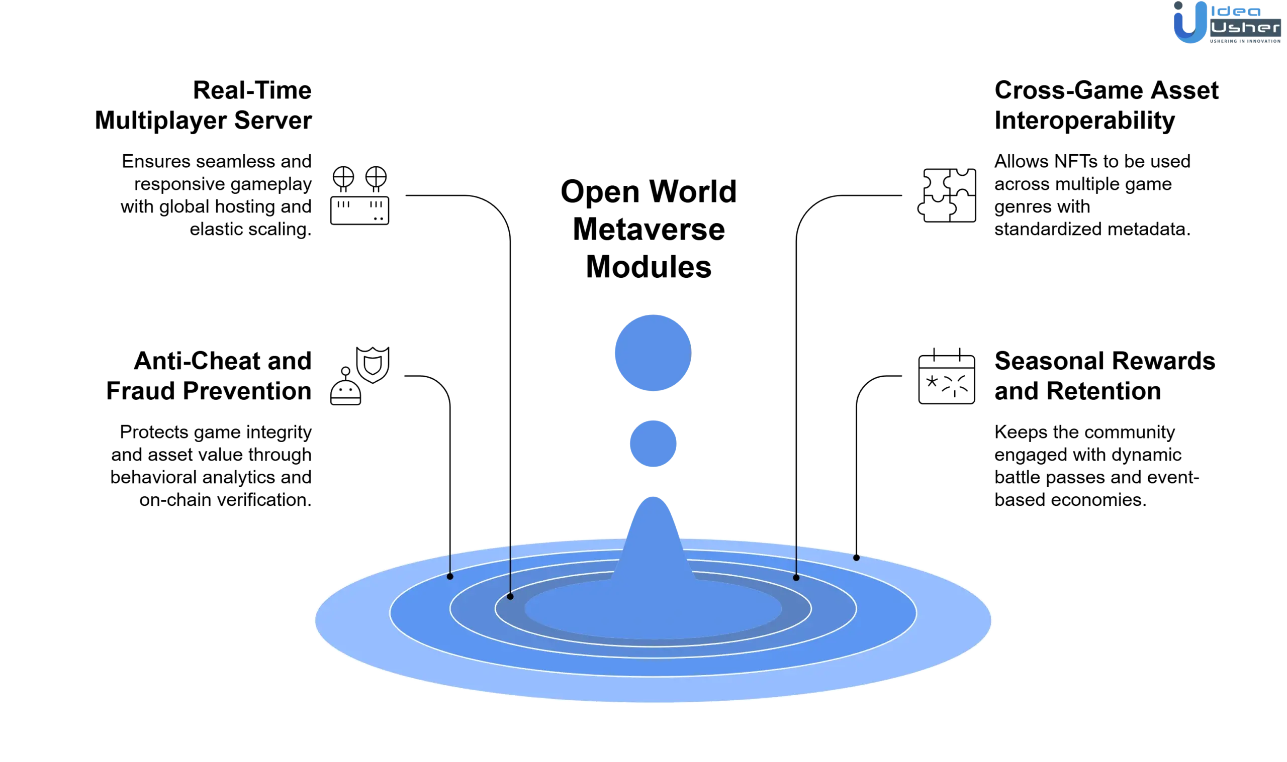 modules of Illuvium like blockchain metaverse game