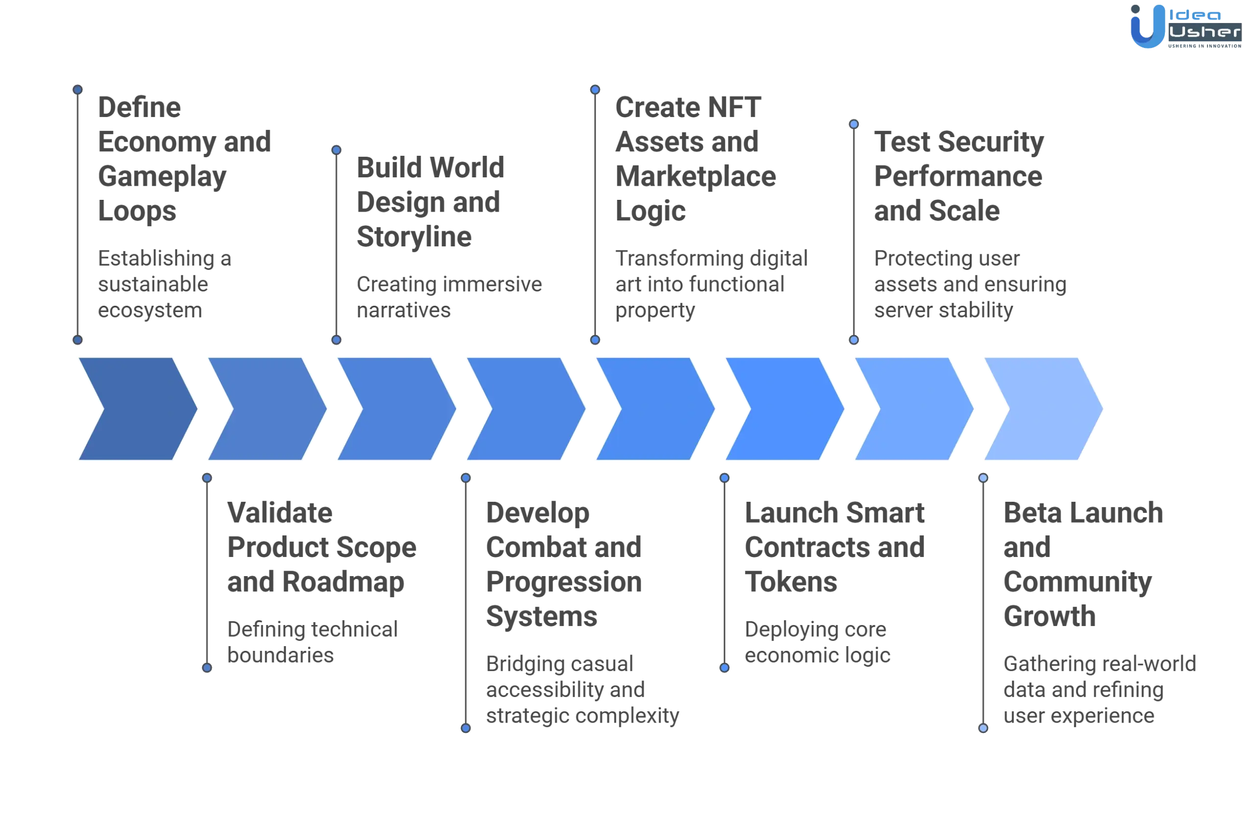 Illuvium like blockchain metaverse game development process