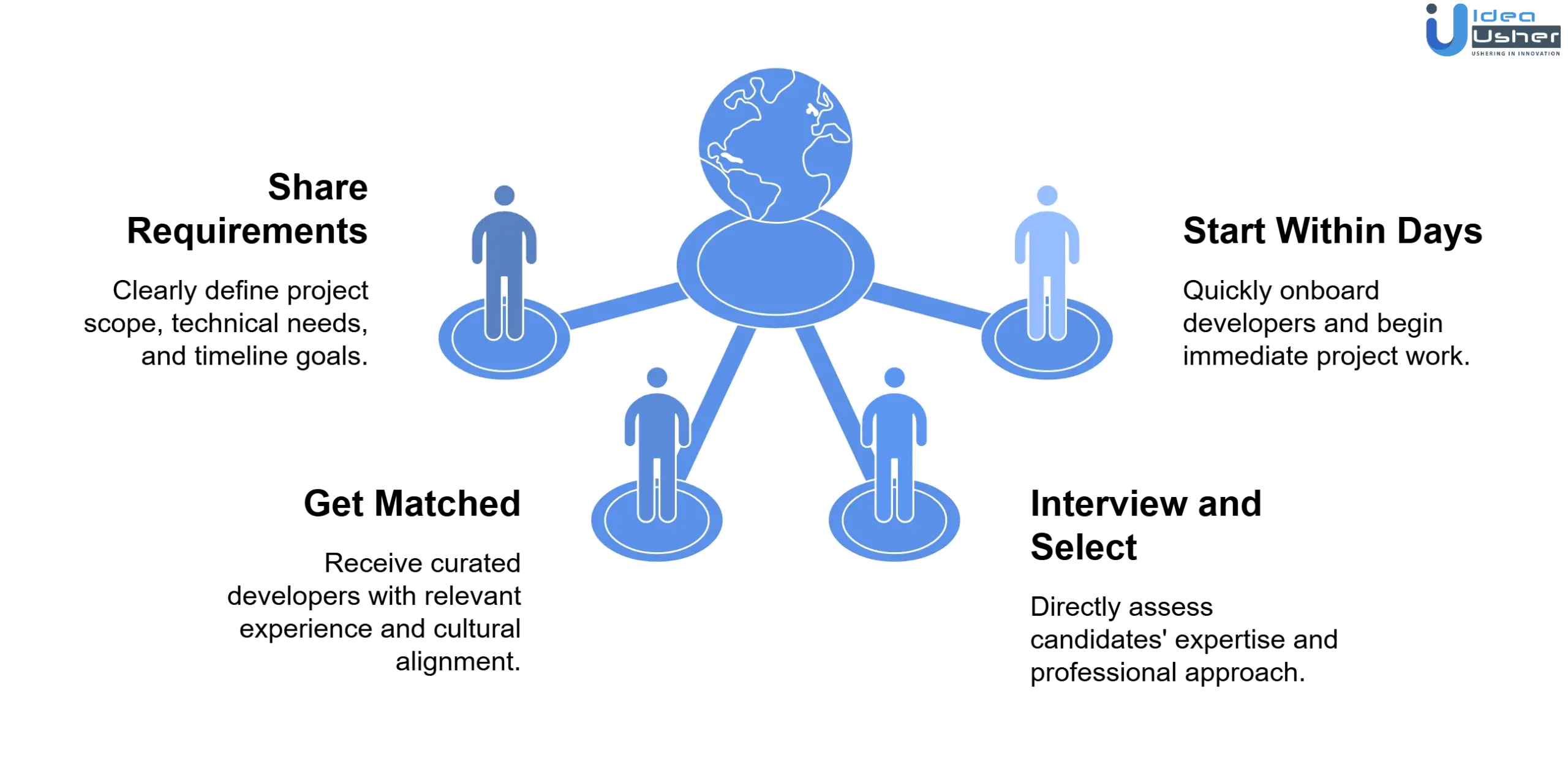 process to hire asp .net mvc developers