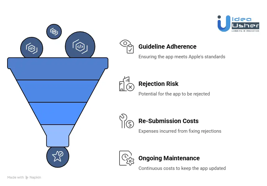 App Store Compliance and Its Cost Impact