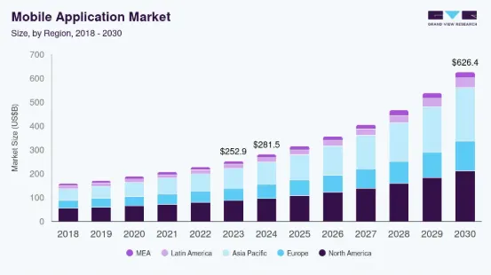 Market Demand for iOS Apps in High-Value Segments