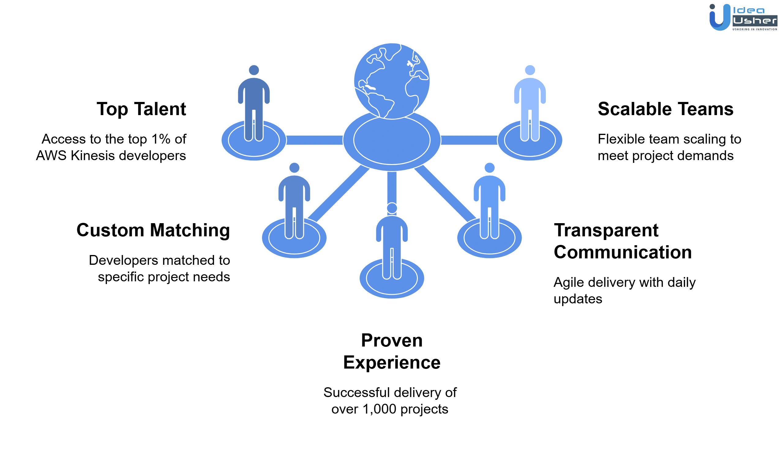 hire aws kinesis developers
