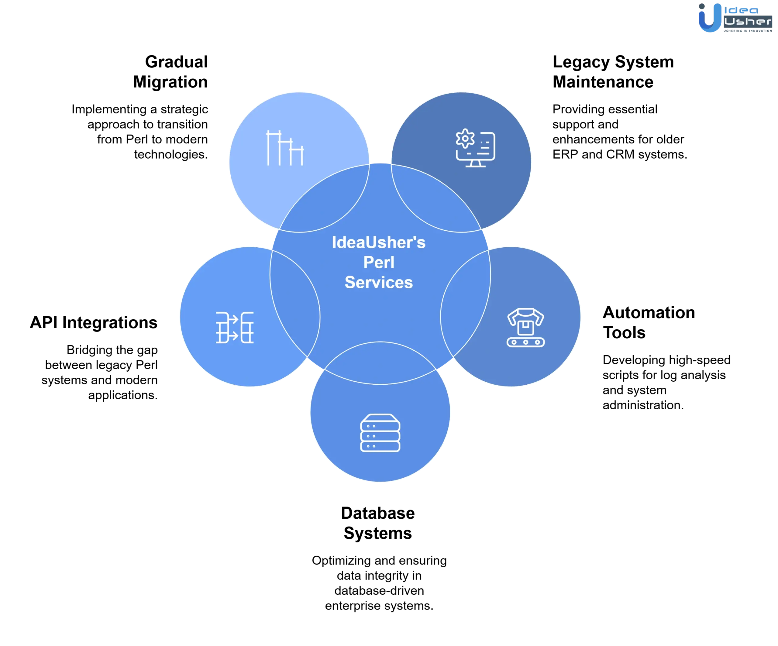 hire perl developers for different industries