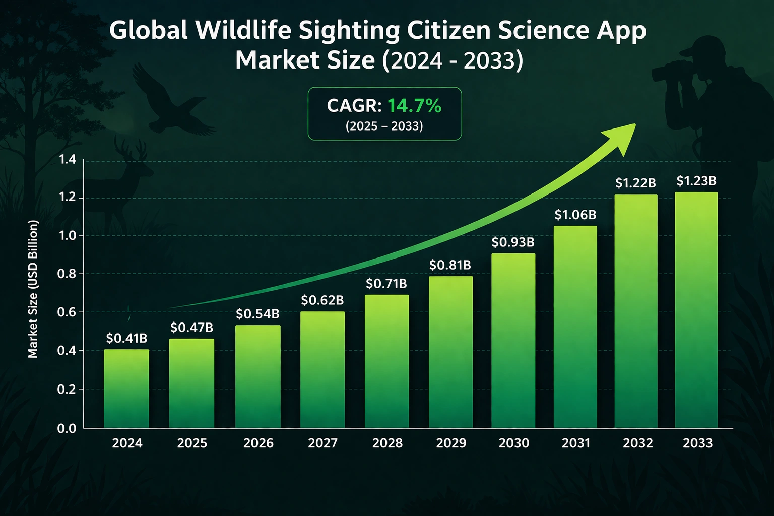 iNaturalist-like wildlife citizen science app global market size