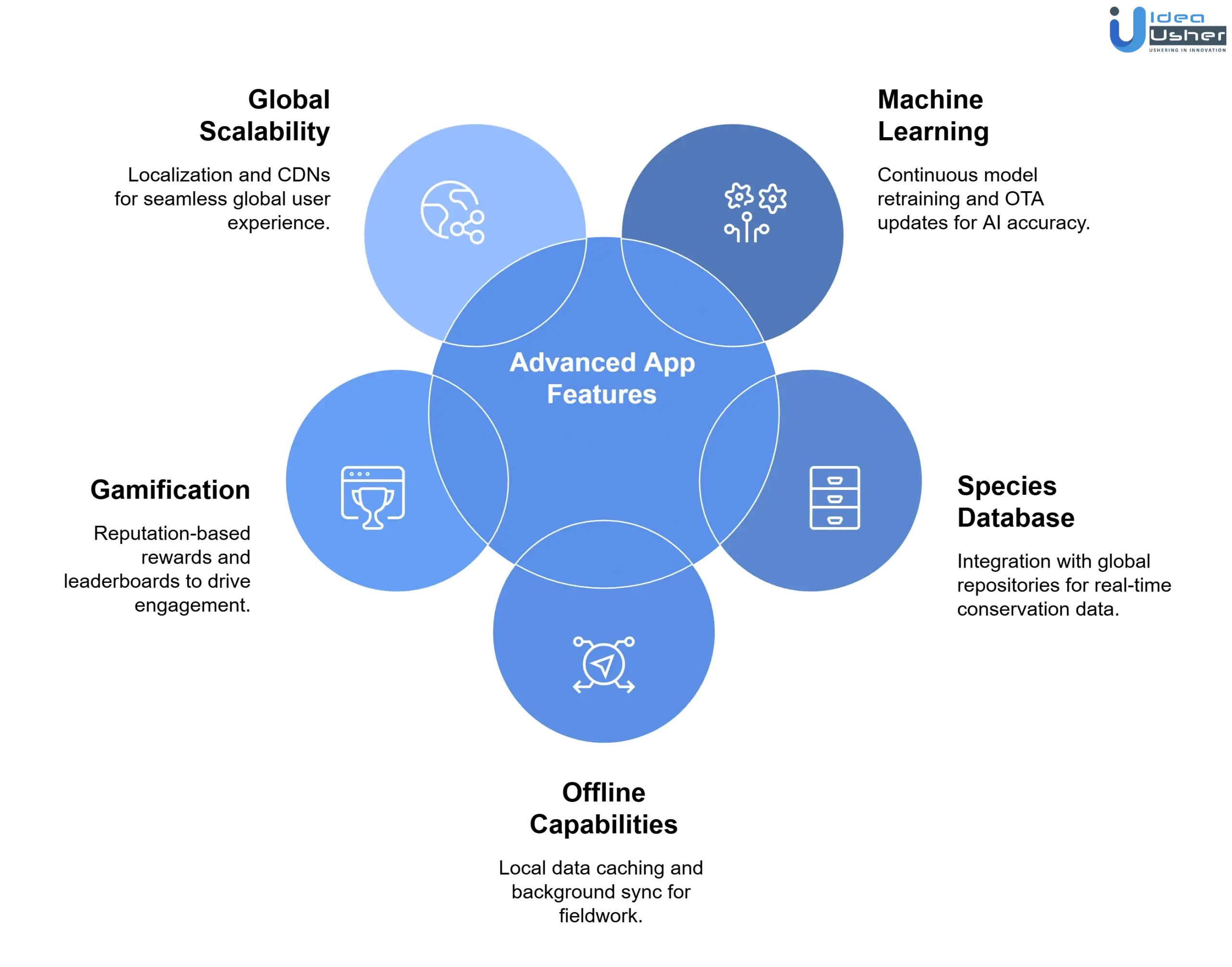advanced features that increase iNaturalist app development cost