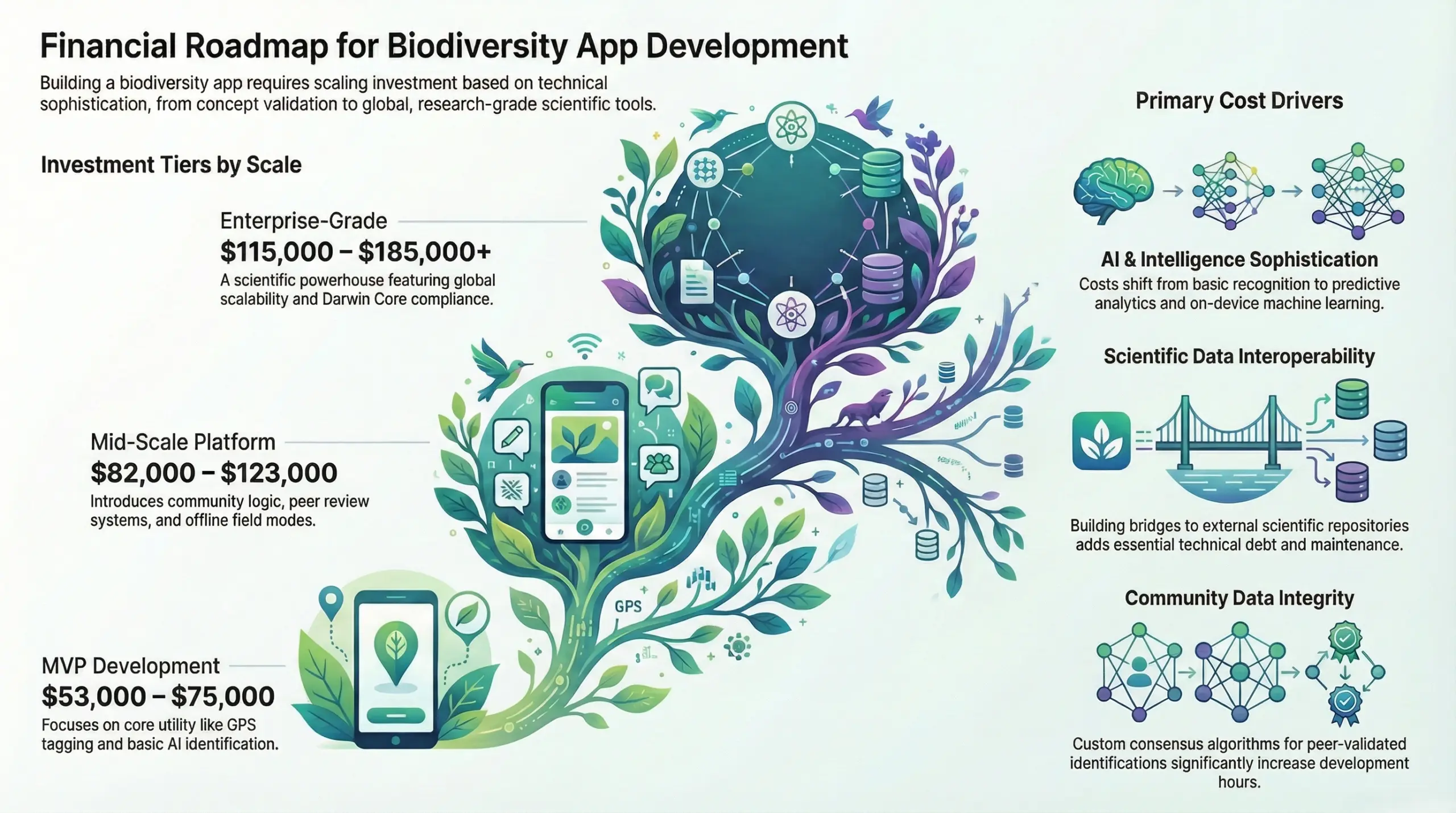 iNaturalist app development cost