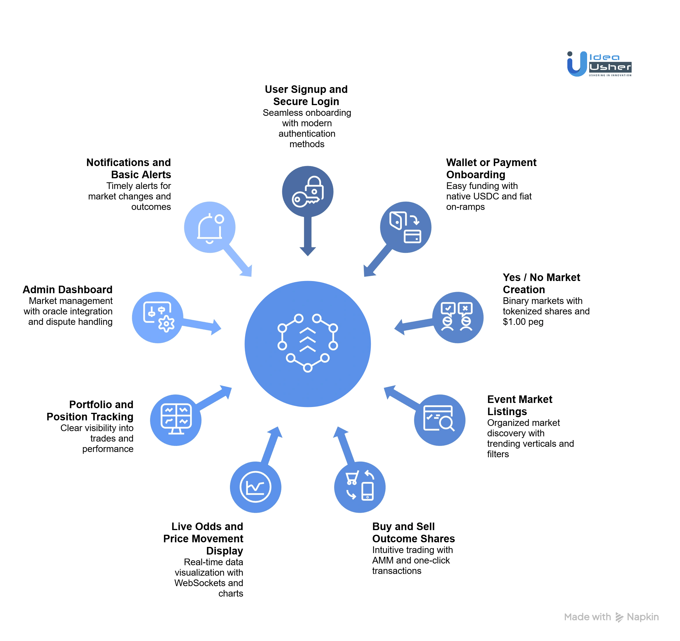 core features of prediction market MVP like Polymarket