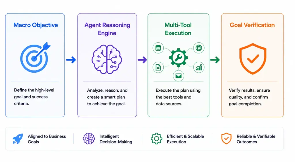 AI Agent Development