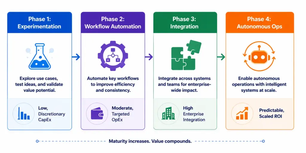 The AI Cost Maturity Curve