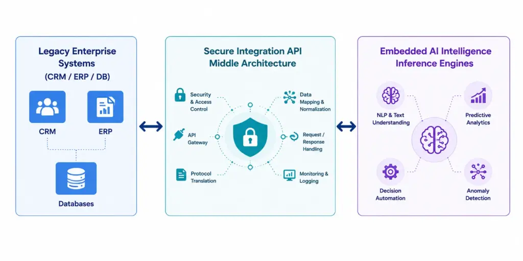 AI Integration Services