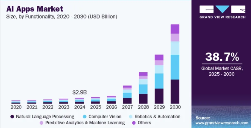 Why Are Businesses Investing Aggressively in AI Apps?