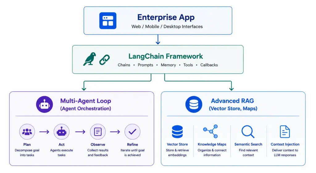 LangChain