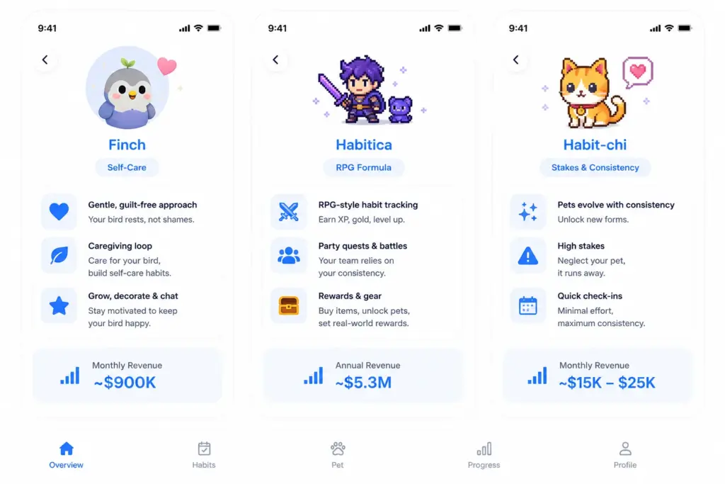 How Finch, Habitica, and Habit-chi Keep Users Engaged for Months?