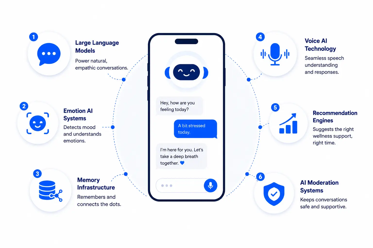 AI Technologies Behind Self-Care Apps Like Friend