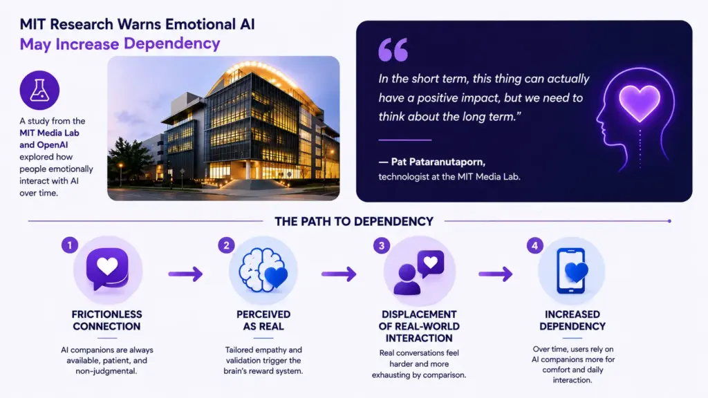 MIT Research Warns Emotional AI May Increase Dependency