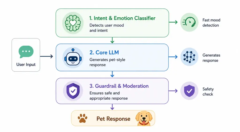 Selecting Conversational Models