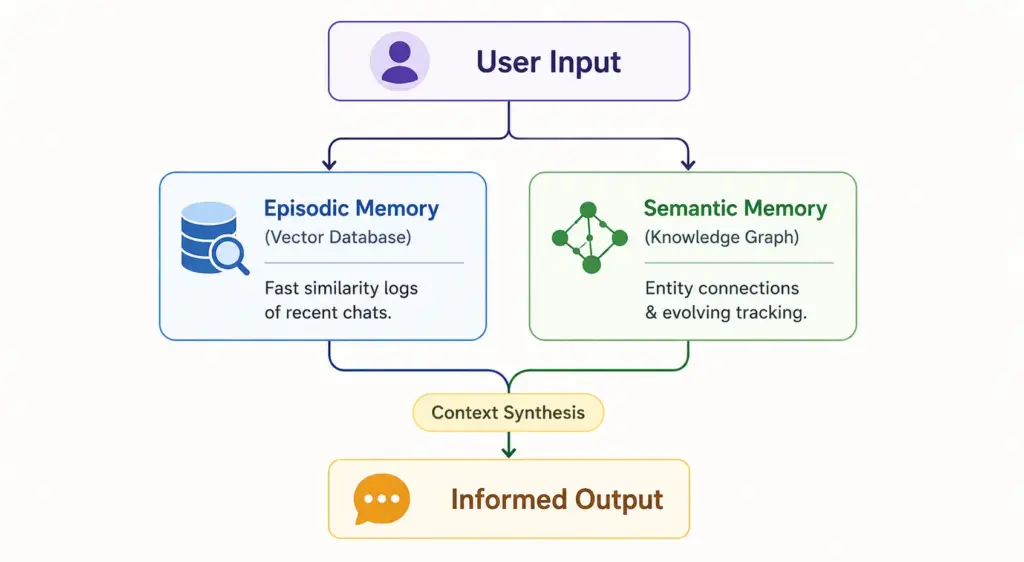 Engineering User Memory