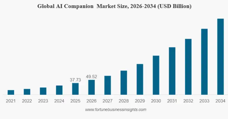 Why Users Are Replacing Human Bonds With AI Virtual Pets?