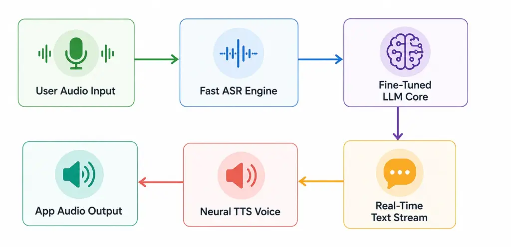 Voice Interaction