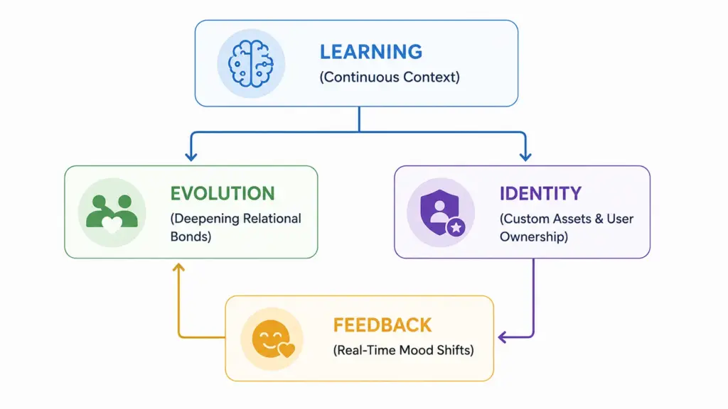 Our Framework: The L.I.F.E. Engagement Loop