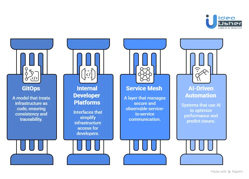 Technologies Behind Kubernetes Platform Engineering