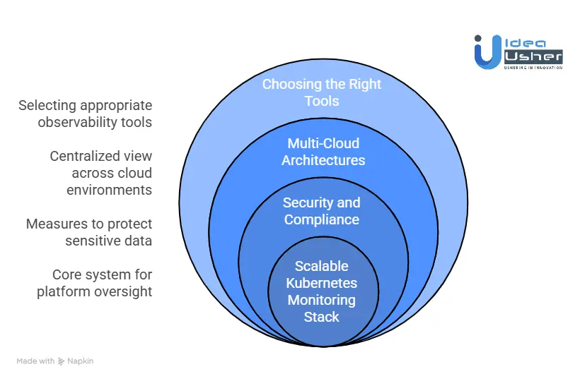Building a Scalable Kubernetes Monitoring Stack
