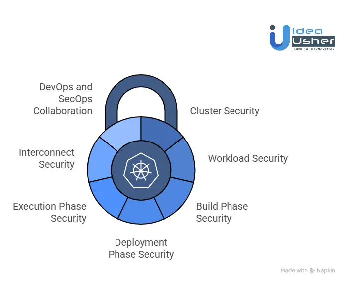 Best Ways to Secure Kubernetes Workloads in Enterprise