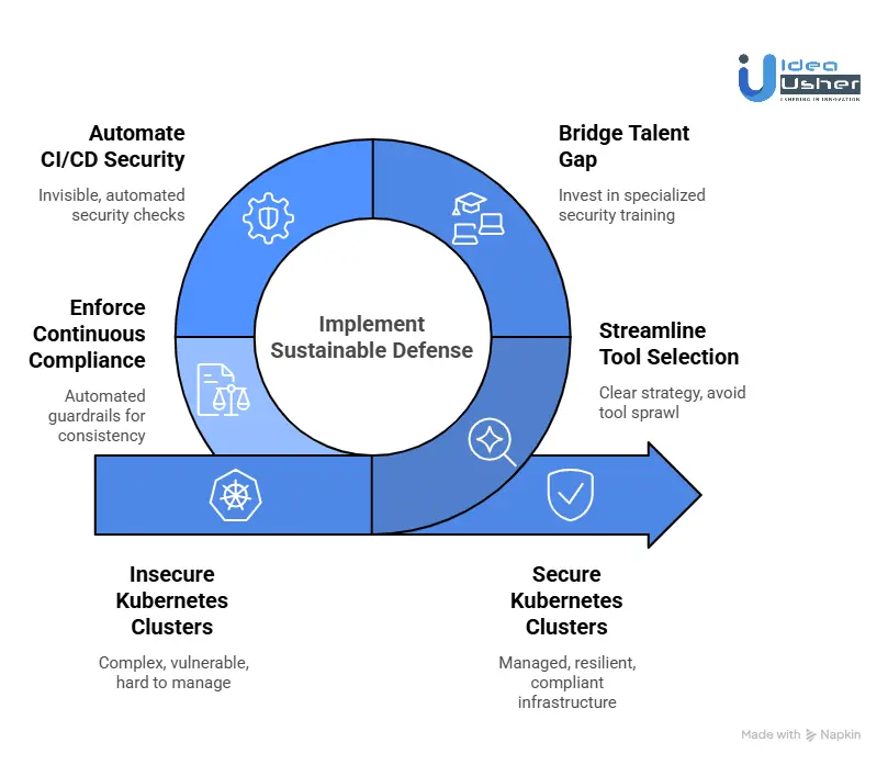 Best Ways to Secure Kubernetes Workloads in Enterprise
