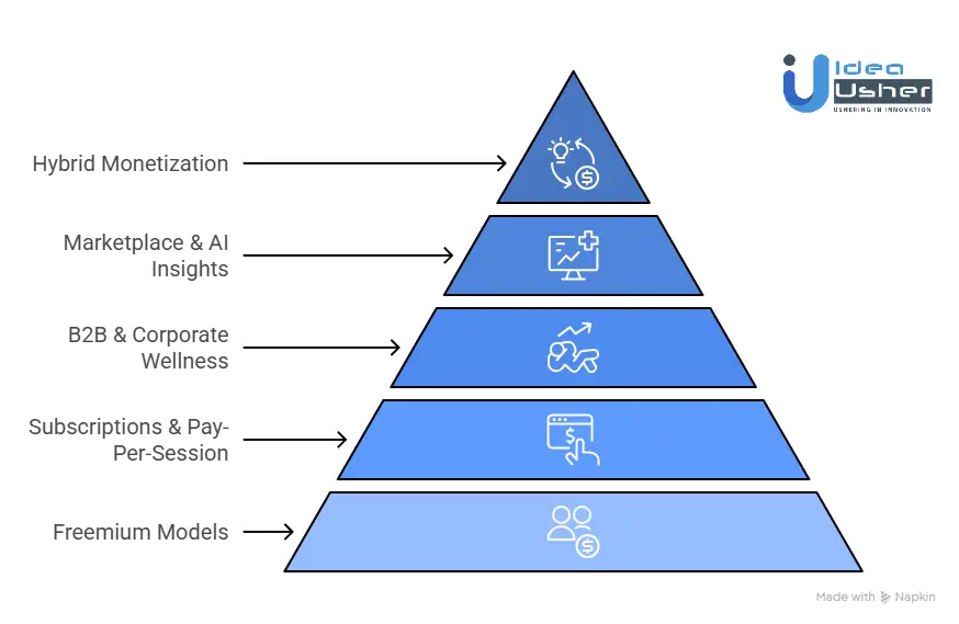 Some Revenue-Generating Methods For Therapy Apps