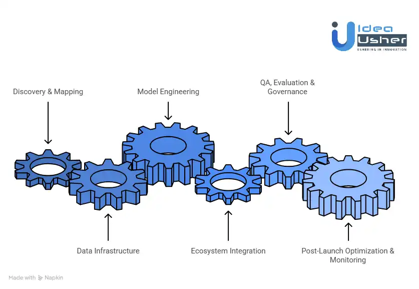 How IdeaUsher Builds Generative AI Solutions?