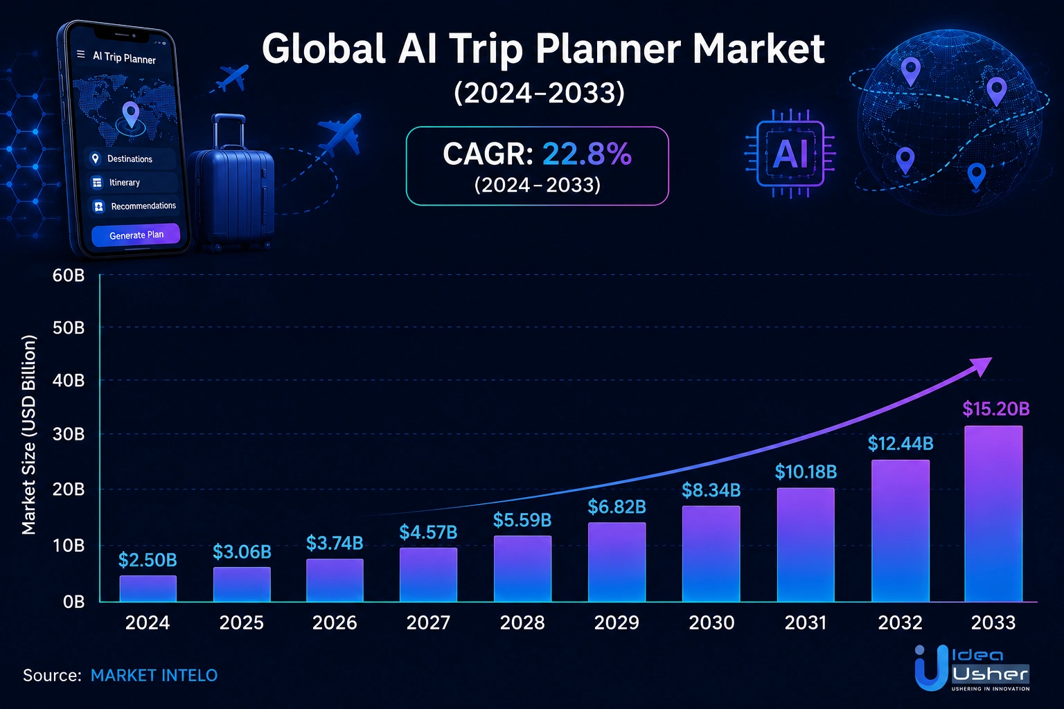 global AI vacation planner app market growth