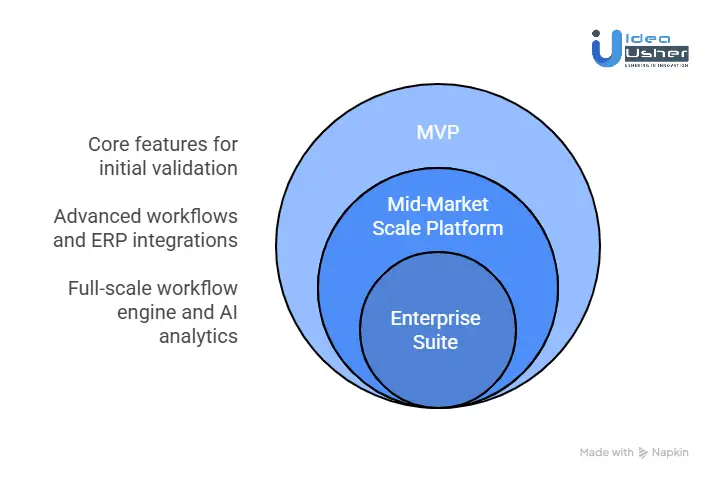 Cost and Timeline for a Procurement Workflow Software