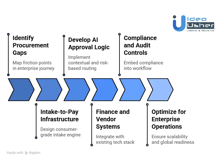 How to Build a Procurement Automation Platform Like Zip?