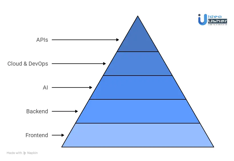 Best Tech Stack for Procurement Automation Platforms