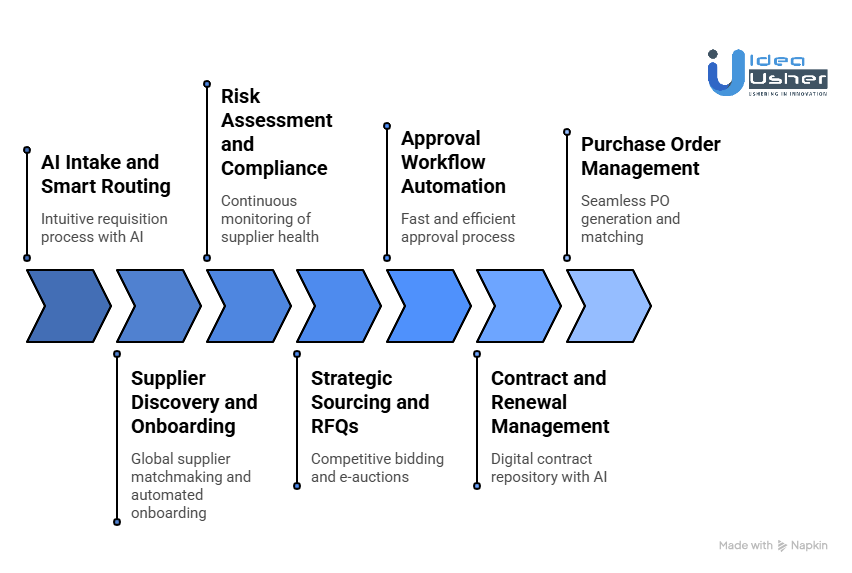 Core Modules in a Procurement Platform Like SAP Ariba