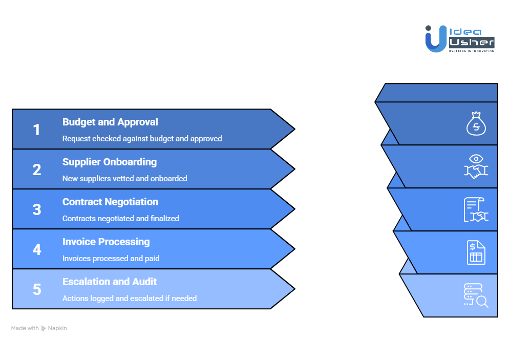 Procurement Workflows Your Platform Must Handle