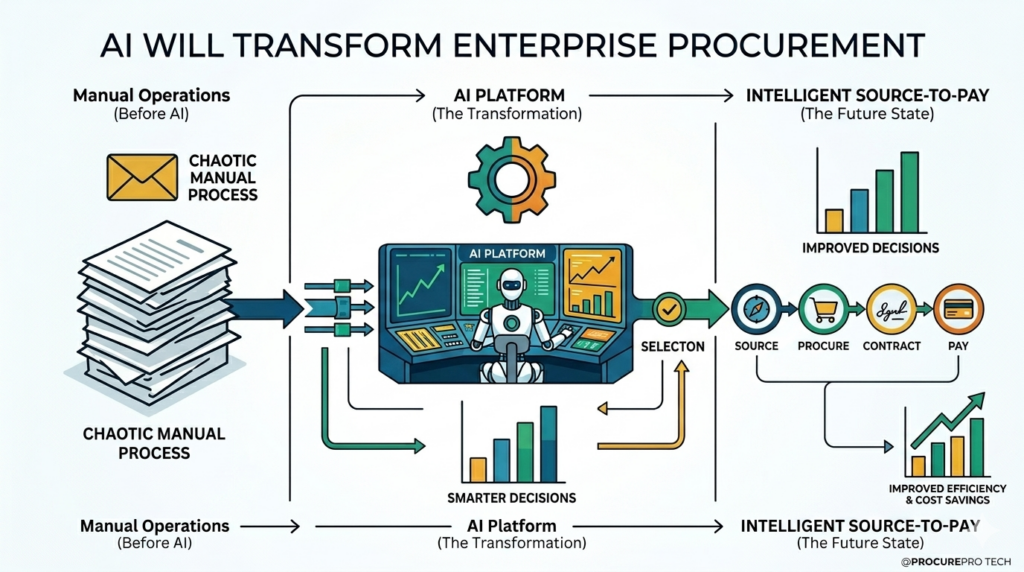 Why AI Will Transform Enterprise Procurement?