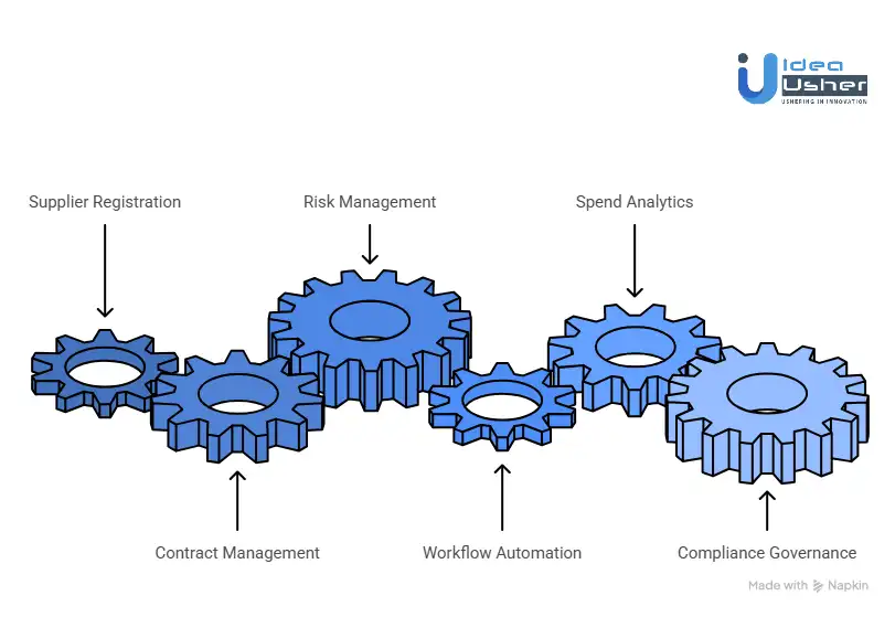 Features of a Vendor Management Platform Like Gatekeeper