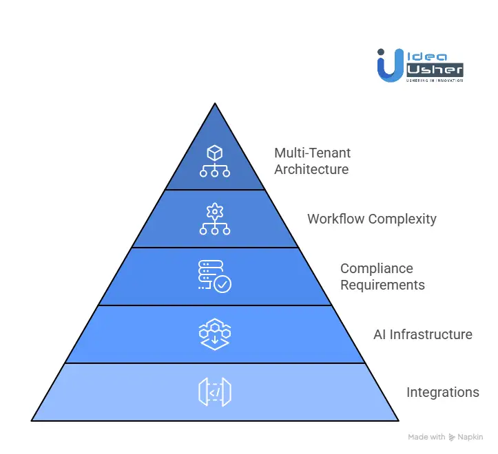 Cost to Build a Vendor Management Platform Like Gatekeeper