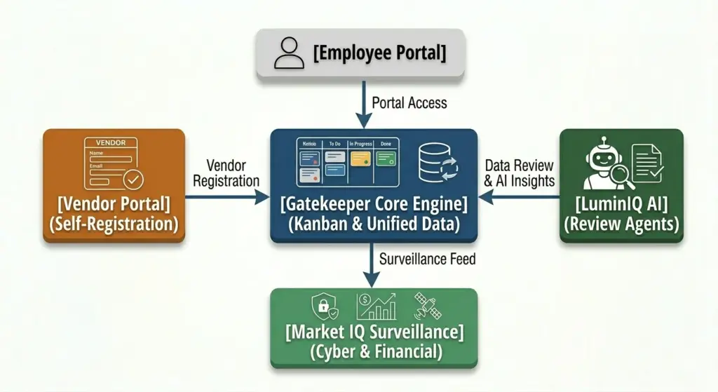 Overview of the Gatekeeper Platform