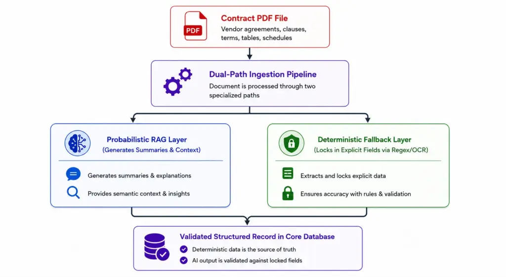 The Deterministic Fallback Rule: Preventing RAG Hallucinations 