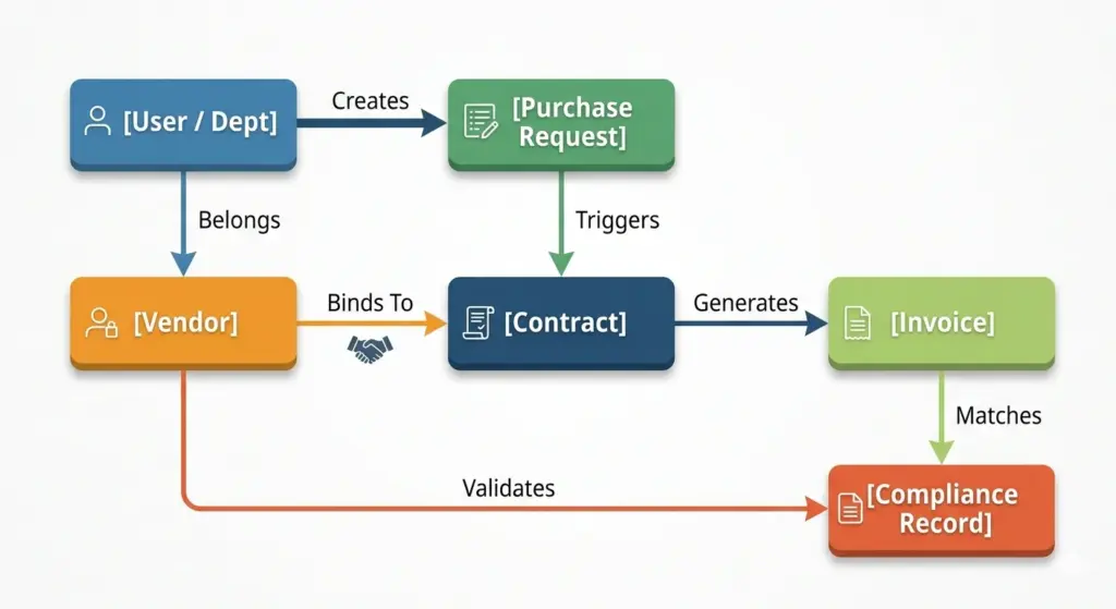 The Vendor Relationship Graph Framework