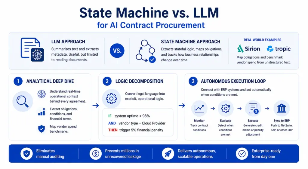 The "State Machine" vs. "LLM" Debate for AI Contract Procurement