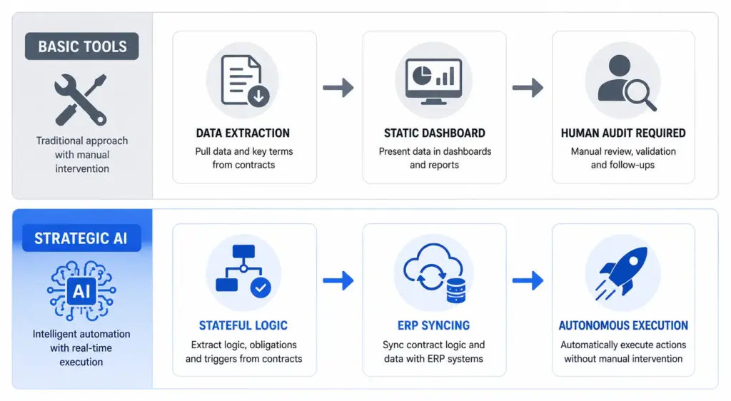 Most AI Contract Tools Only Automate Busywork