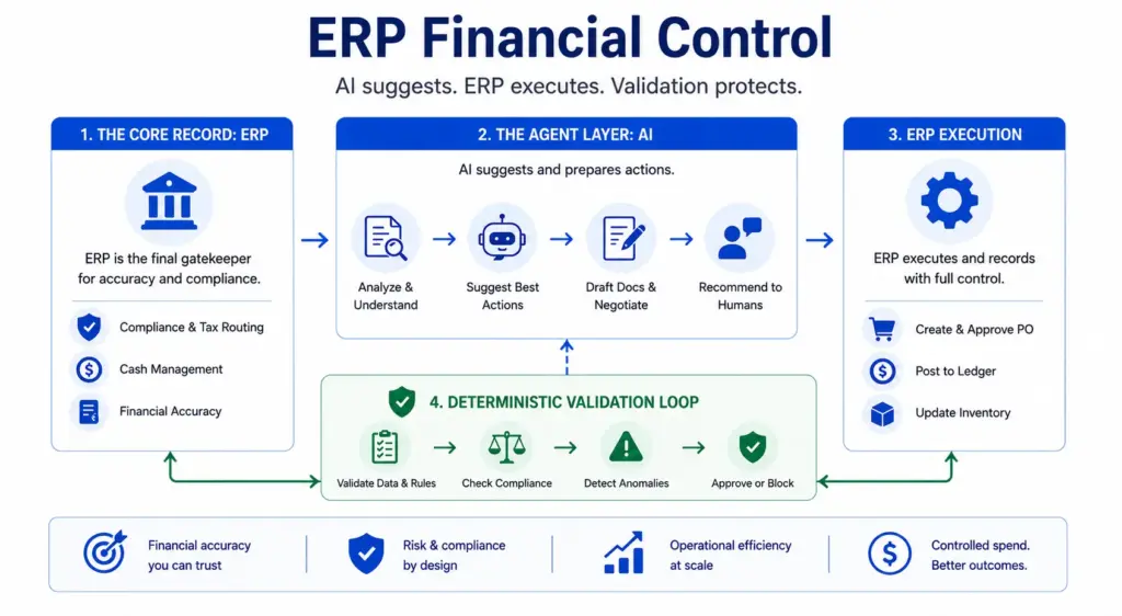 ERP Financial Control