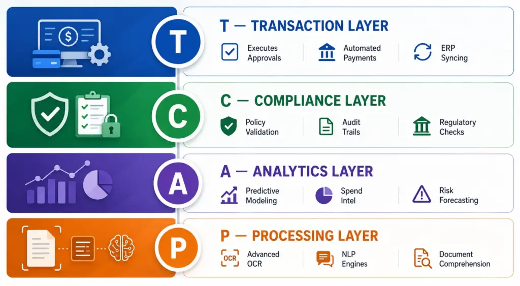 The PACT AI Procurement Stack