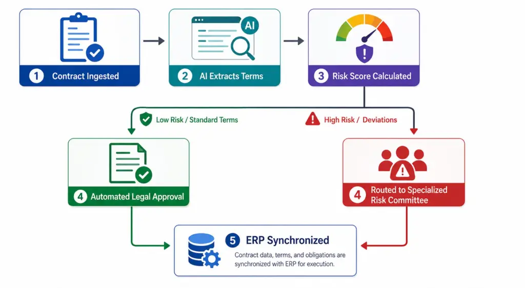 Faster Contract Approvals